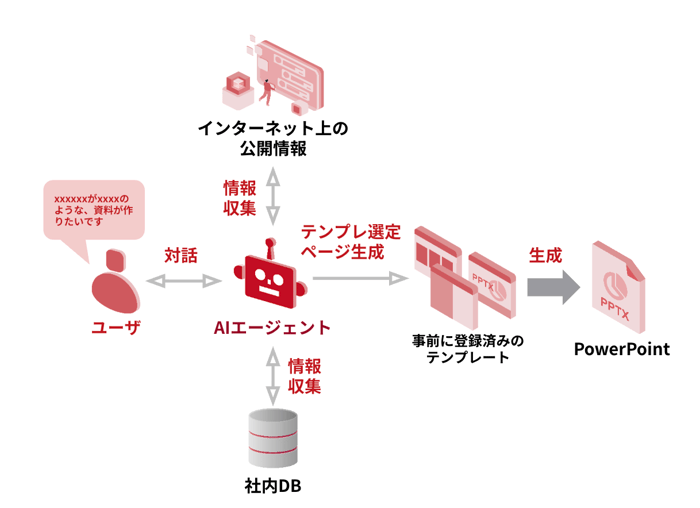 社内データ連携可能】調査からページ作成まで、AIが資料作成を丸ごと
